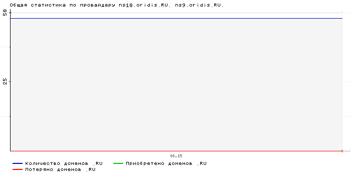 ���������� �� ���������� ns10.oridis.RU. ns9.oridis.RU.
